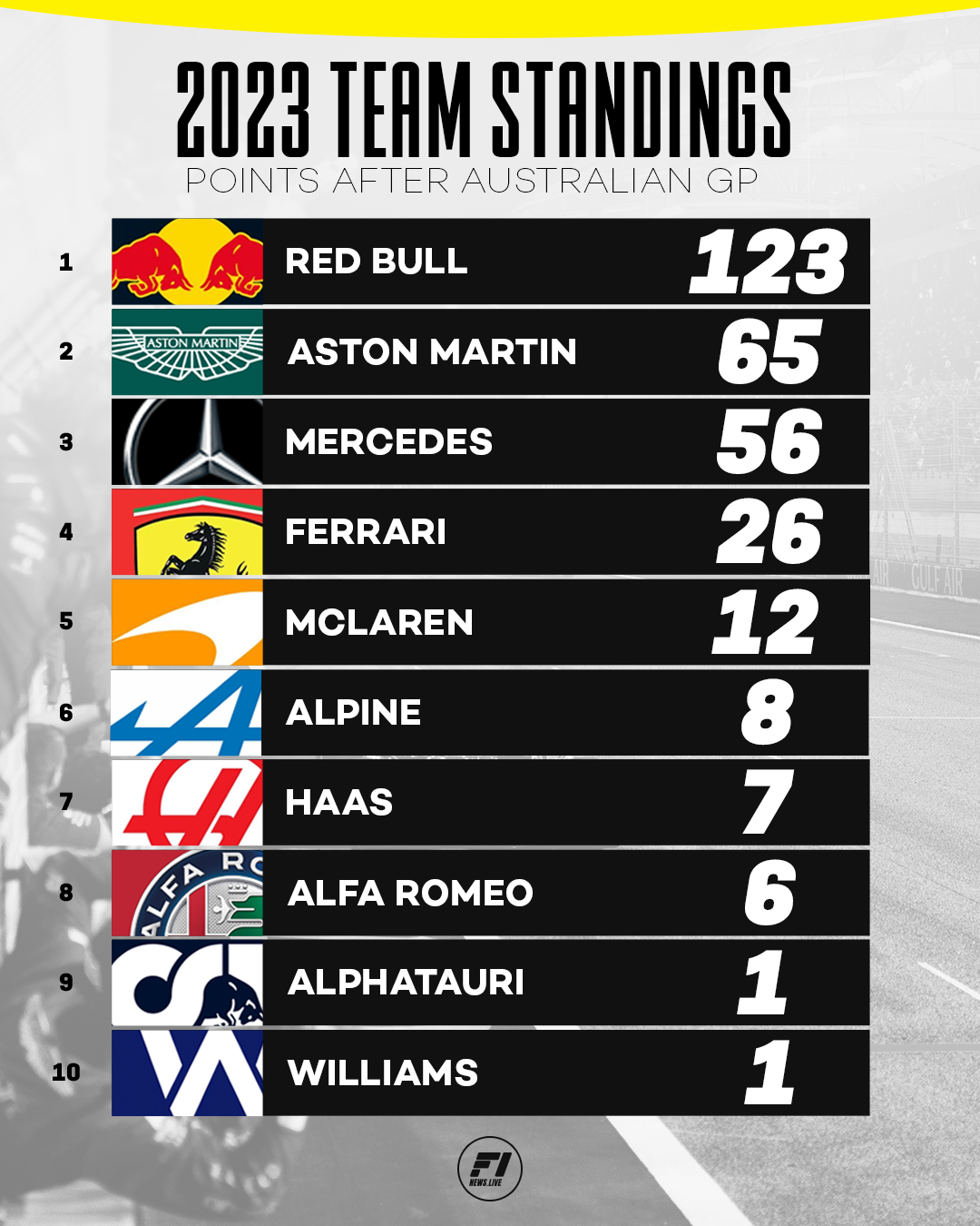 Constructor Standings after 2023 Australian Grand Prix 