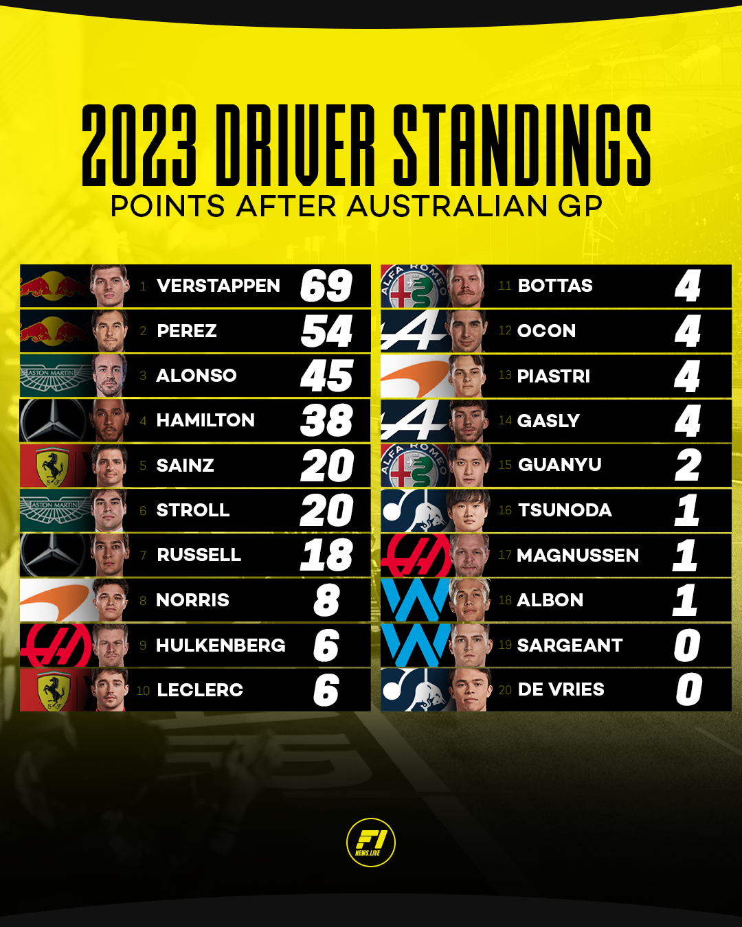 Drivers Standings after 2023 Australian Grand Prix 