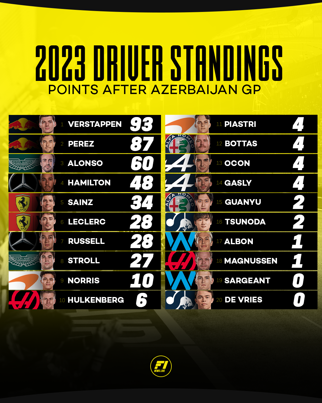 Driver standings after Azerbaijan GP 2023