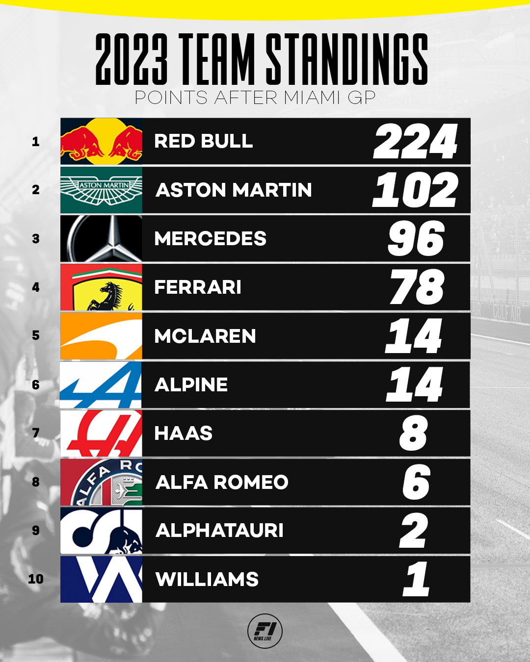 Team standings after the 2023 Miami Grand Prix