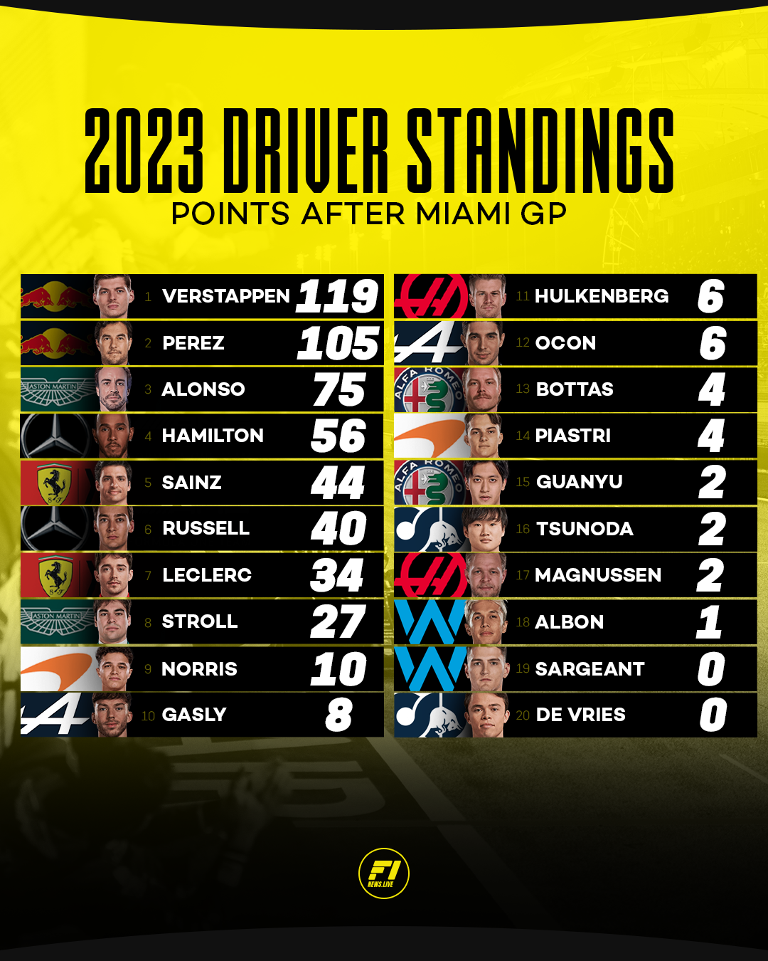 Drivers standings after the 2023 Miami Grand Prix