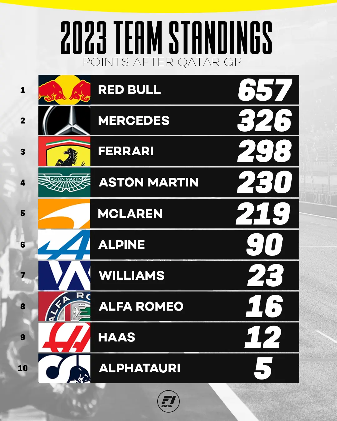 Team Standings after the 2023 Qatar GP