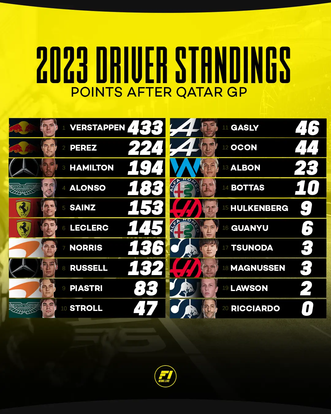 Driver Standings after the 2023 Qatar GP