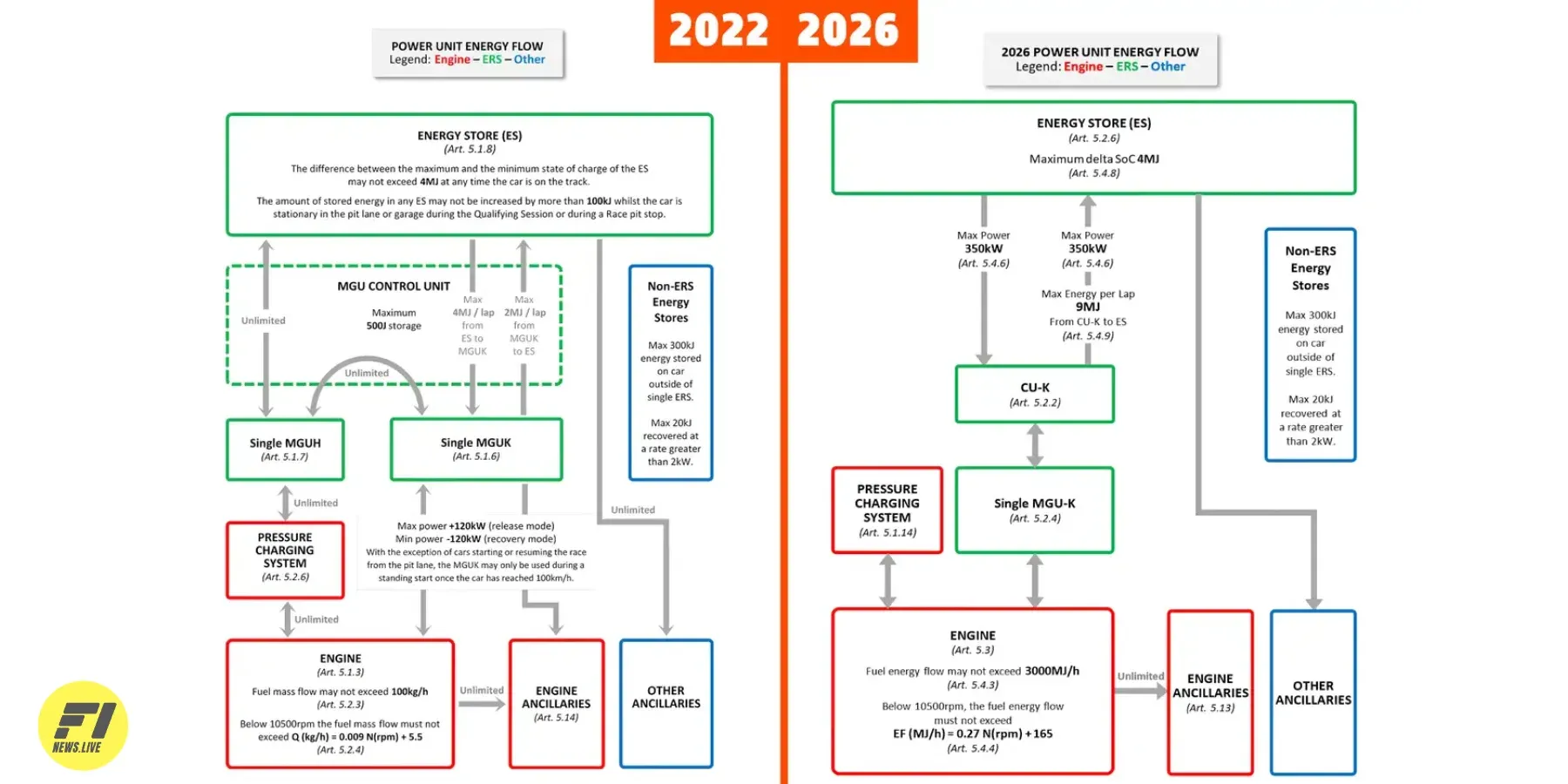 Side-by-side comparison of energy flow between the current and 2026 F1 power units