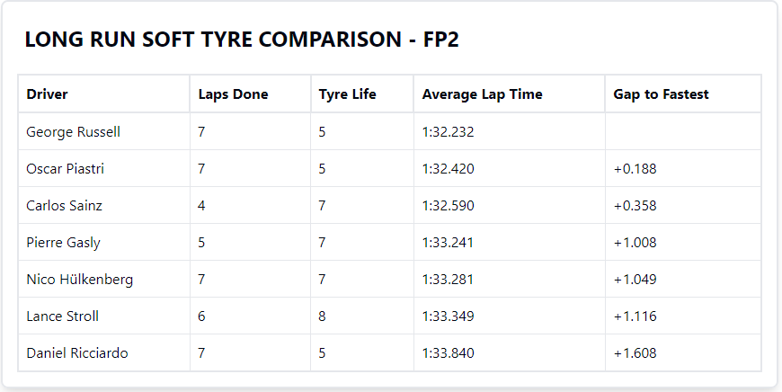 Long run on soft tyre comparison FP2